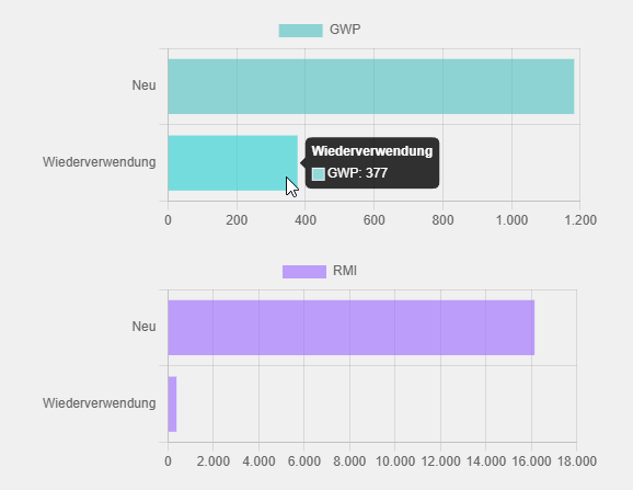 Screenshot: Balkendiagramm mit Ökobilanz für gebrauchtes und neues Bauteil, jeweils zwei horizontale Balken für GWP und RMI